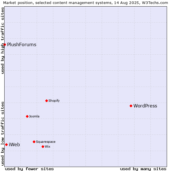 Market position of WordPress vs. iWeb vs. PlushForums