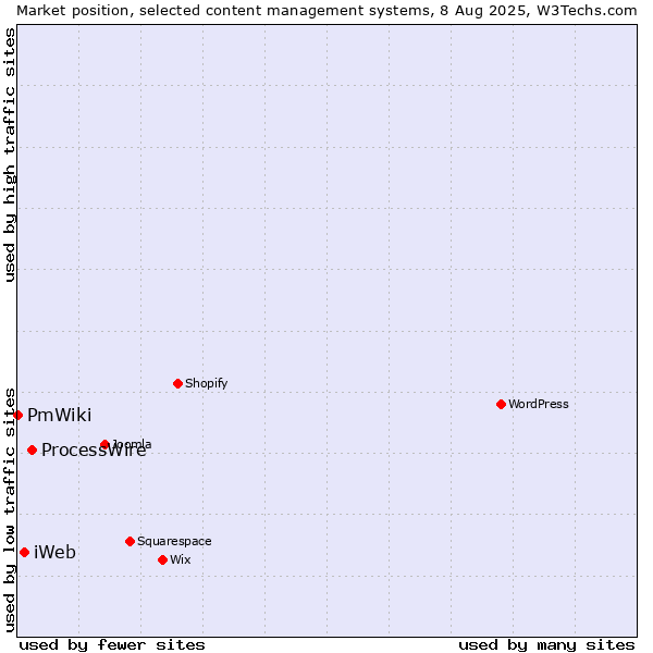 Market position of ProcessWire vs. iWeb vs. PmWiki