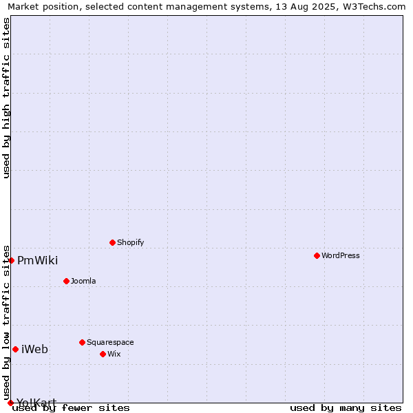 Market position of iWeb vs. PmWiki vs. Yo!Kart