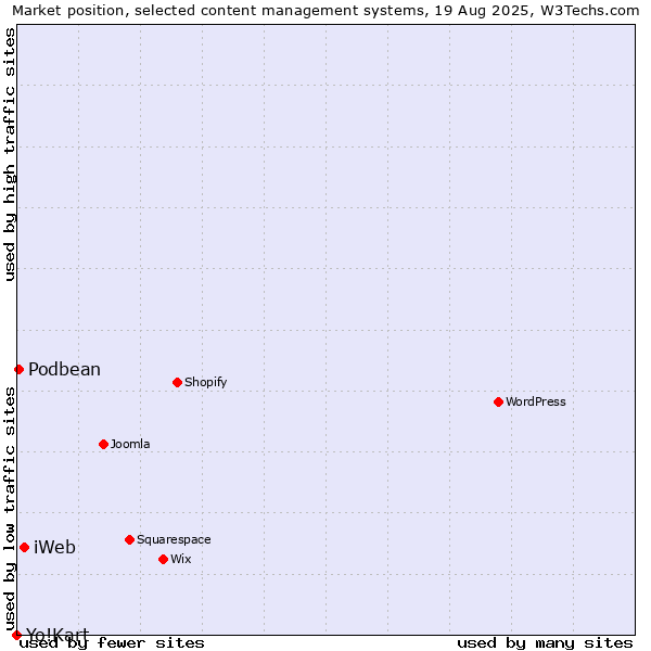 Market position of iWeb vs. Podbean vs. Yo!Kart