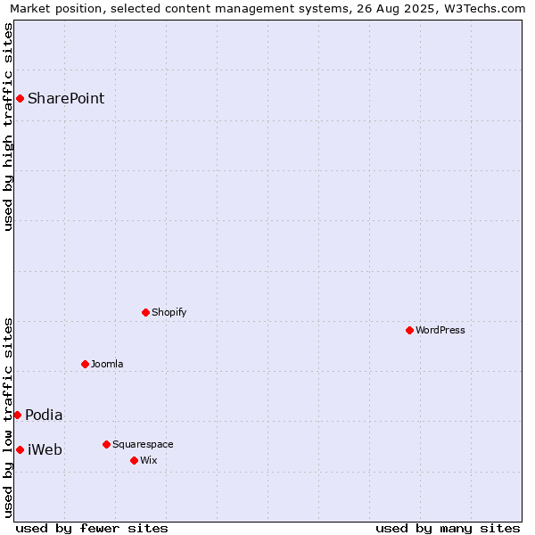 Market position of SharePoint vs. iWeb vs. Podia
