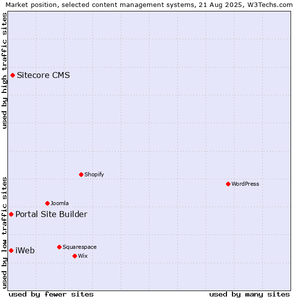 Market position of Sitecore CMS vs. Portal Site Builder vs. iWeb