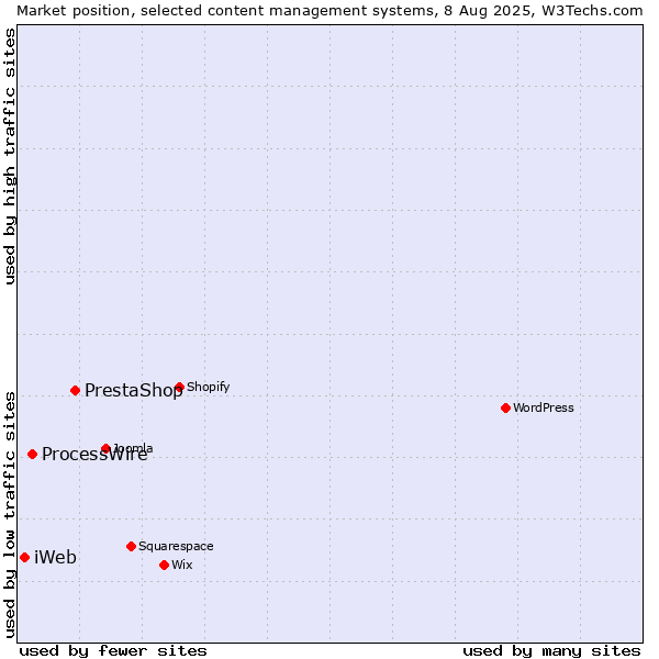 Market position of PrestaShop vs. ProcessWire vs. iWeb