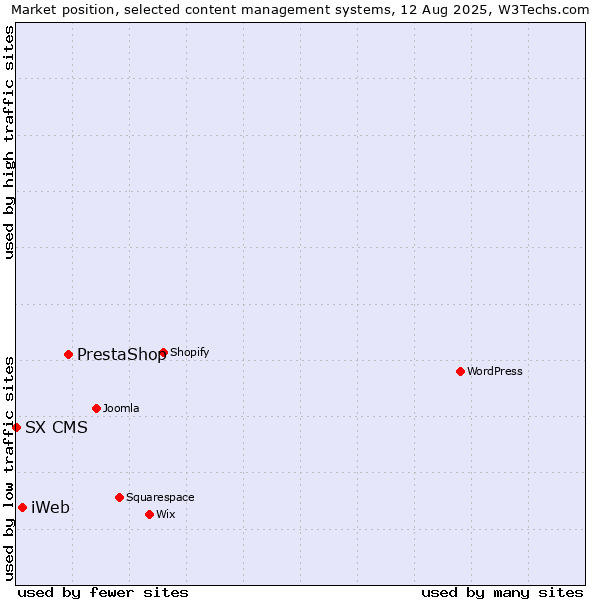 Market position of PrestaShop vs. iWeb vs. SX CMS
