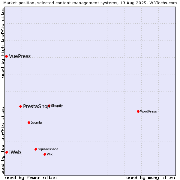 Market position of PrestaShop vs. iWeb vs. VuePress