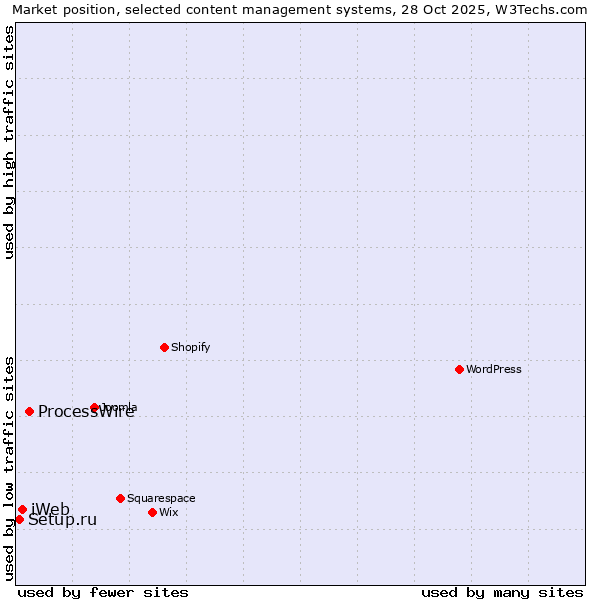 Market position of ProcessWire vs. iWeb vs. Setup.ru