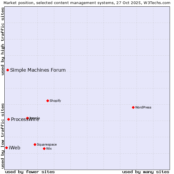 Market position of ProcessWire vs. Simple Machines Forum vs. iWeb