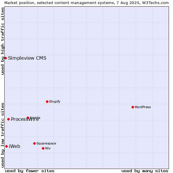 Market position of ProcessWire vs. iWeb vs. Simpleview CMS