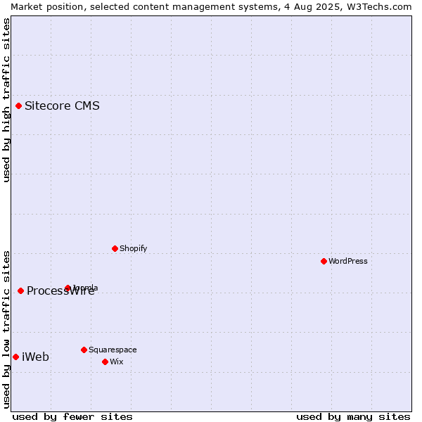 Market position of ProcessWire vs. Sitecore CMS vs. iWeb