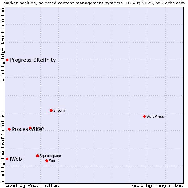 Market position of ProcessWire vs. Progress Sitefinity vs. iWeb