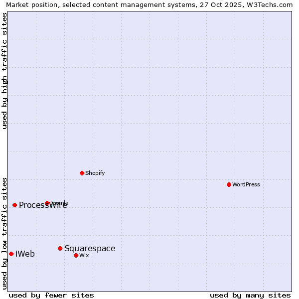 Market position of Squarespace vs. ProcessWire vs. iWeb