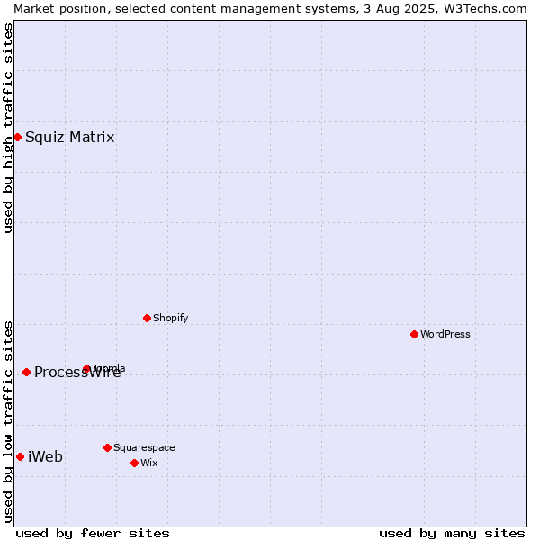 Market position of ProcessWire vs. iWeb vs. Squiz Matrix