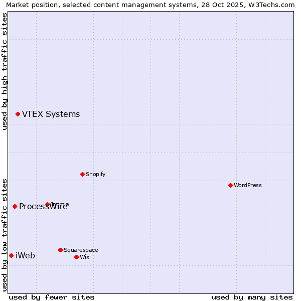 Market position of VTEX Systems vs. ProcessWire vs. iWeb