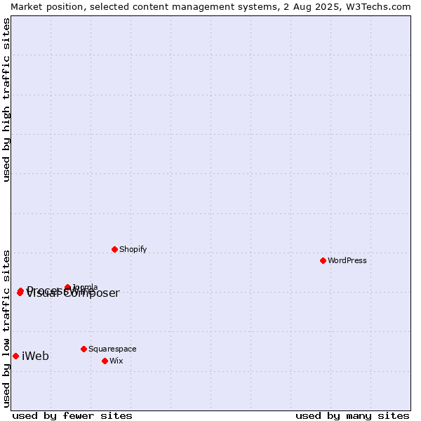 Market position of ProcessWire vs. Visual Composer vs. iWeb