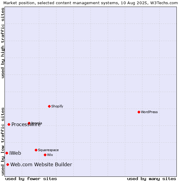 Market position of ProcessWire vs. Web.com Website Builder vs. iWeb