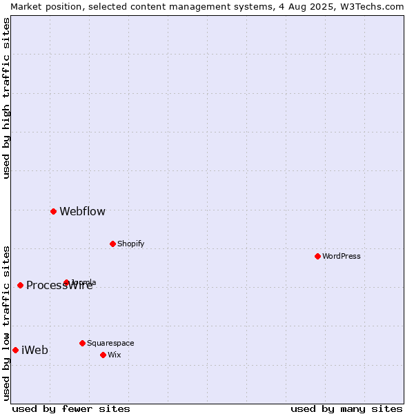 Market position of Webflow vs. ProcessWire vs. iWeb