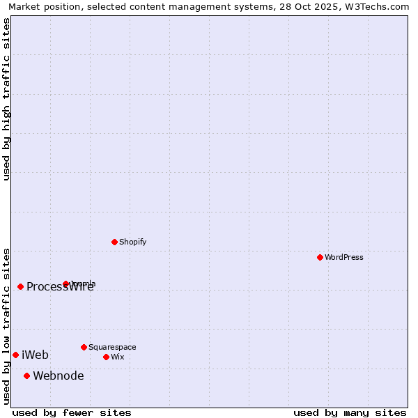 Market position of Webnode vs. ProcessWire vs. iWeb