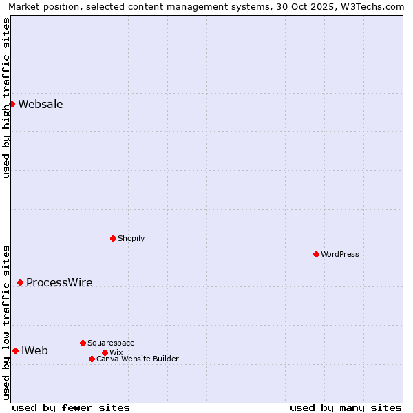 Market position of ProcessWire vs. iWeb vs. Websale