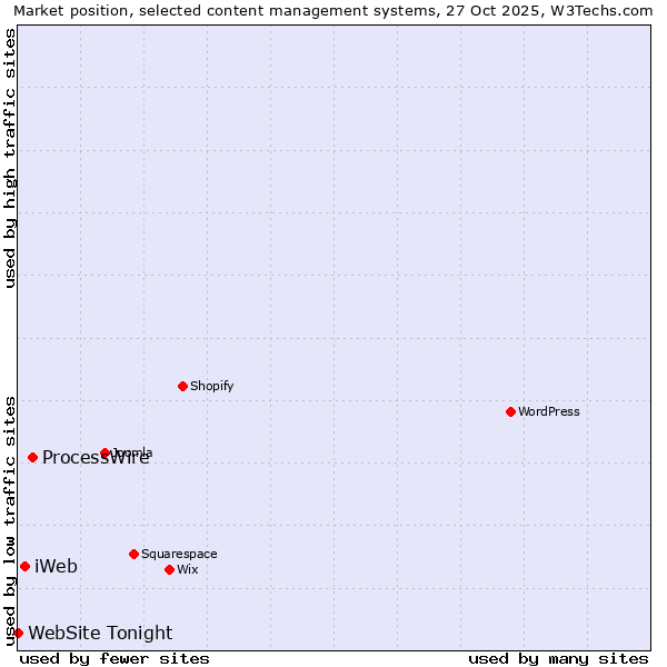 Market position of ProcessWire vs. iWeb vs. WebSite Tonight