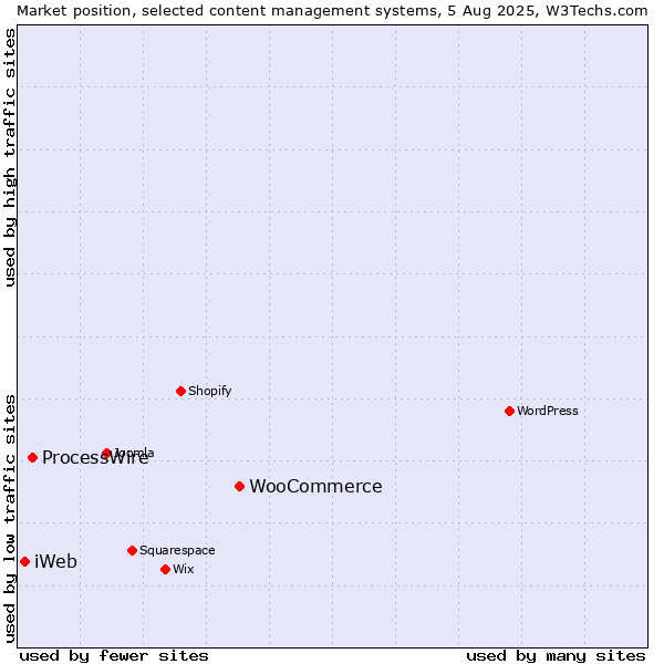 Market position of WooCommerce vs. ProcessWire vs. iWeb