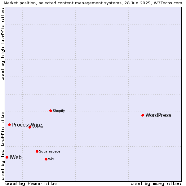 Market position of WordPress vs. ProcessWire vs. iWeb