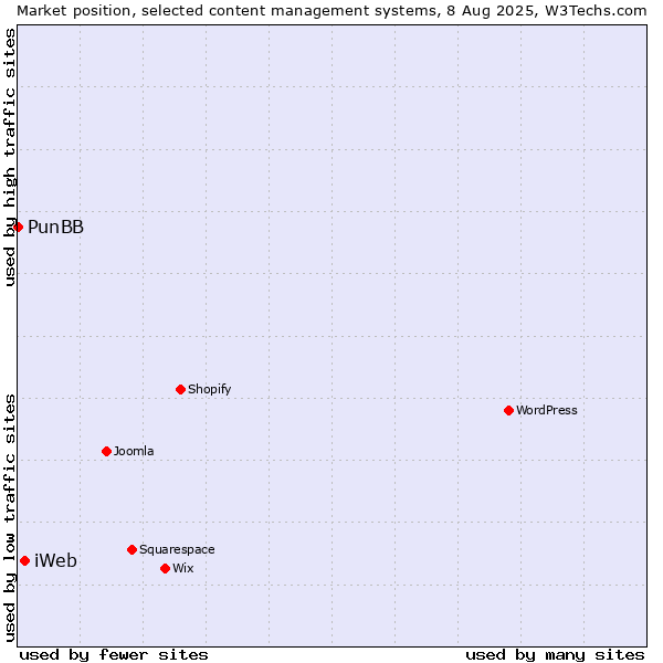 Market position of iWeb vs. PunBB
