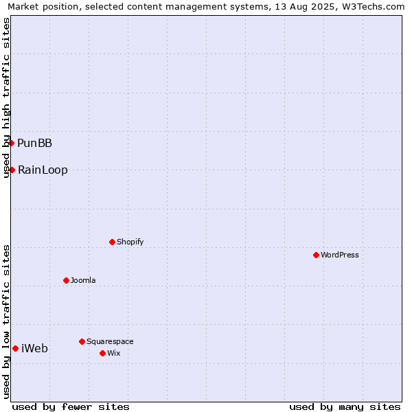 Market position of iWeb vs. RainLoop vs. PunBB
