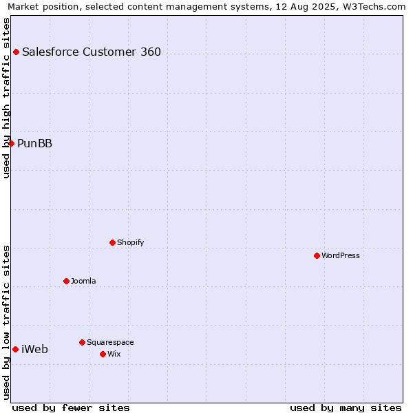 Market position of Salesforce Customer 360 vs. iWeb vs. PunBB