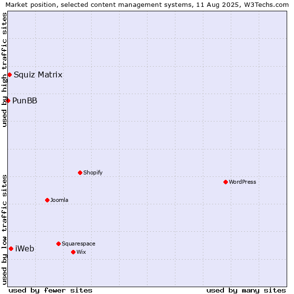 Market position of iWeb vs. Squiz Matrix vs. PunBB