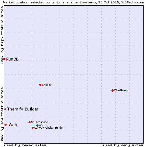 Market position of iWeb vs. Themify Builder vs. PunBB