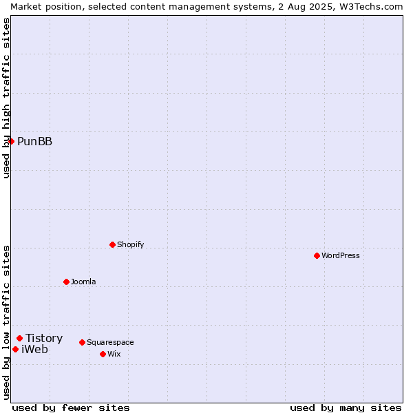 Market position of Tistory vs. iWeb vs. PunBB