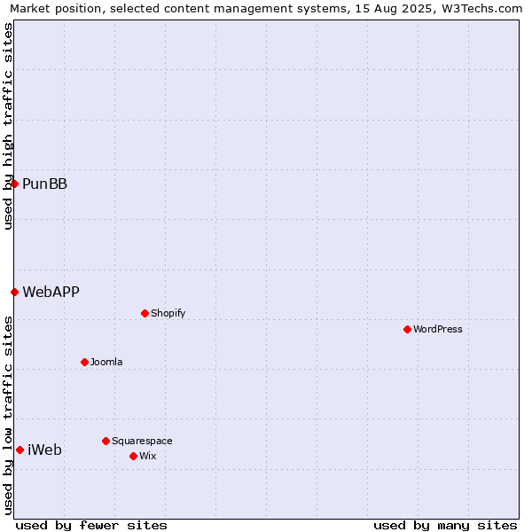 Market position of iWeb vs. PunBB vs. WebAPP