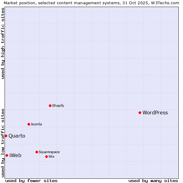 Market position of WordPress vs. iWeb vs. Quarto