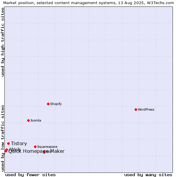 Market position of Tistory vs. iWeb vs. Quick Homepage Maker