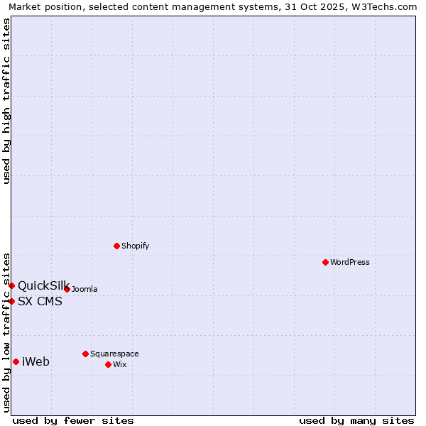Market position of iWeb vs. SX CMS vs. QuickSilk