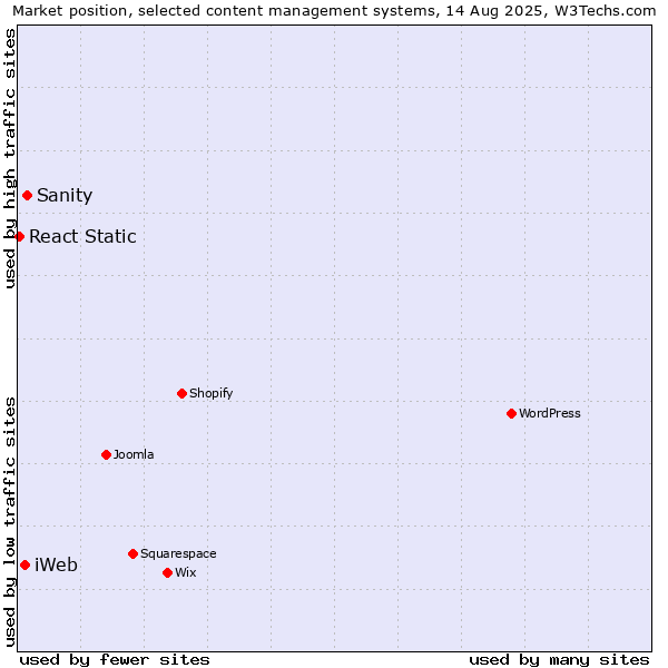 Market position of Sanity vs. iWeb vs. React Static