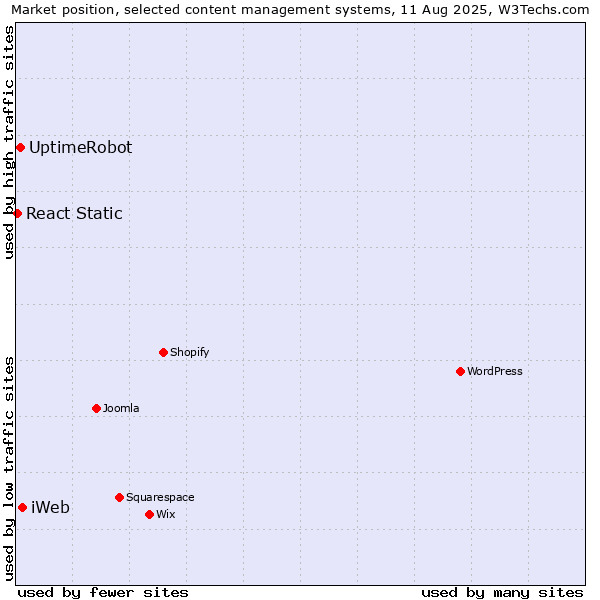 Market position of iWeb vs. UptimeRobot vs. React Static