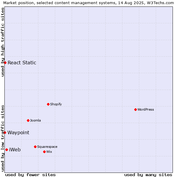 Market position of iWeb vs. React Static vs. Waypoint