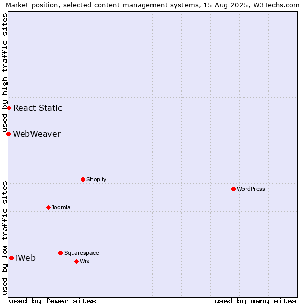 Market position of iWeb vs. React Static vs. WebWeaver