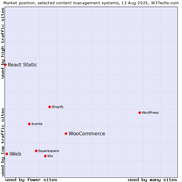 Market position of WooCommerce vs. iWeb vs. React Static