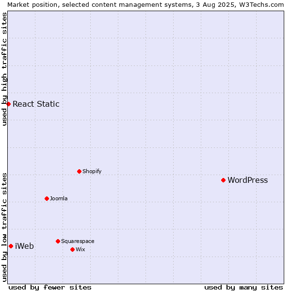 Market position of WordPress vs. iWeb vs. React Static