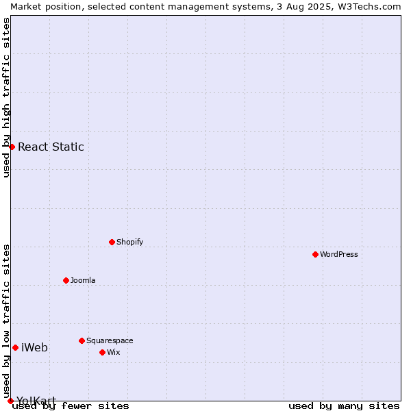Market position of iWeb vs. React Static vs. Yo!Kart