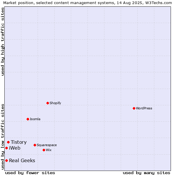 Market position of Tistory vs. Real Geeks vs. iWeb