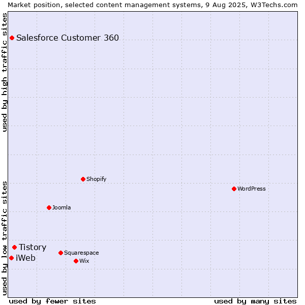 Market position of Tistory vs. Salesforce Customer 360 vs. iWeb