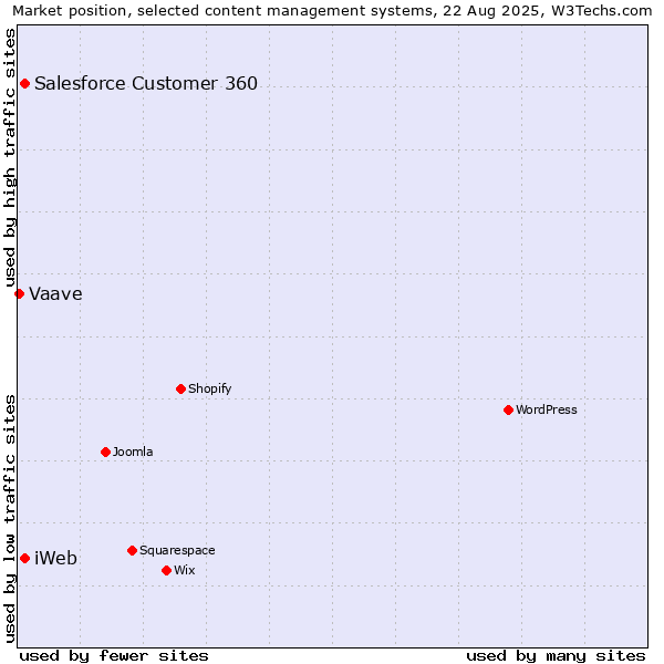 Market position of Salesforce Customer 360 vs. iWeb vs. Vaave