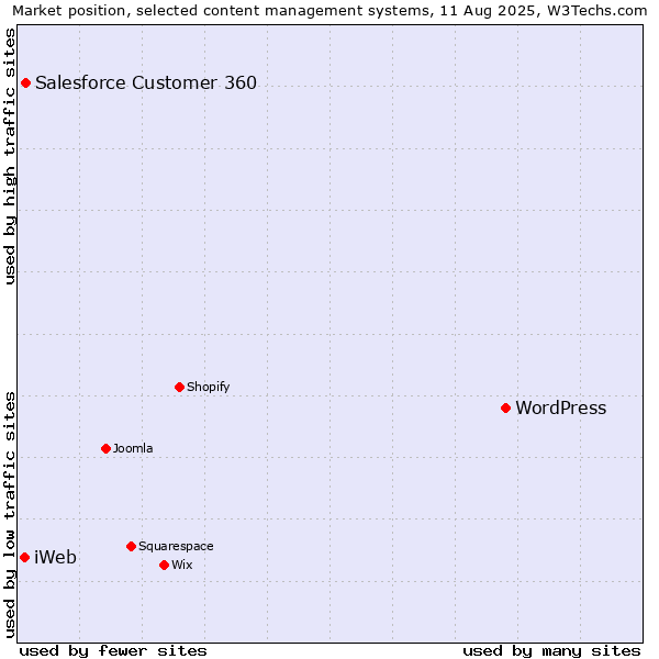 Market position of WordPress vs. Salesforce Customer 360 vs. iWeb