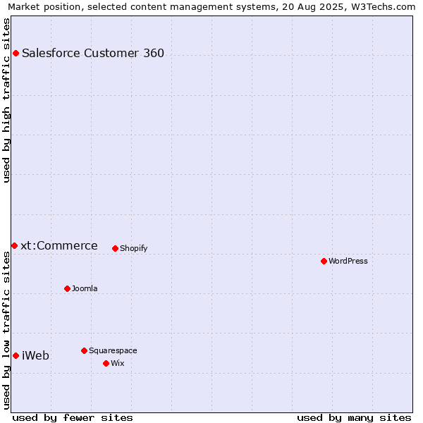 Market position of Salesforce Customer 360 vs. iWeb vs. xt:Commerce