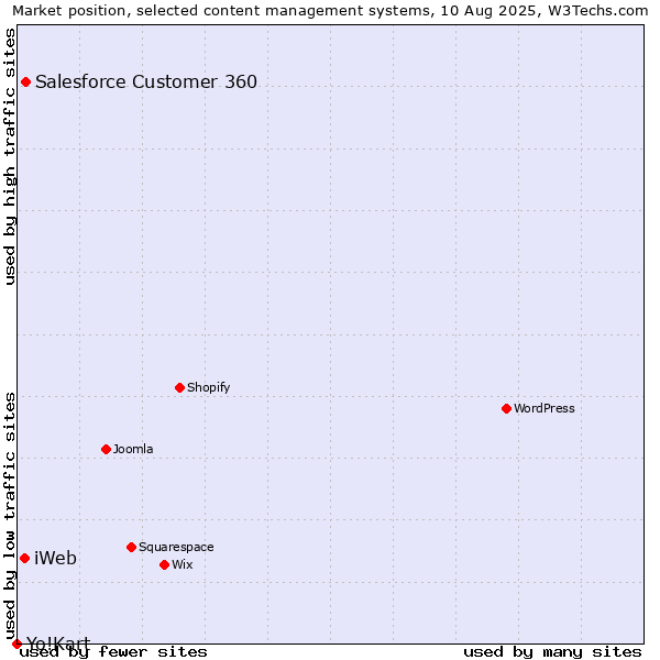 Market position of Salesforce Customer 360 vs. iWeb vs. Yo!Kart