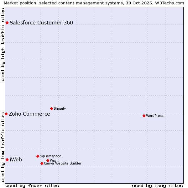 Market position of Salesforce Customer 360 vs. iWeb vs. Zoho Commerce
