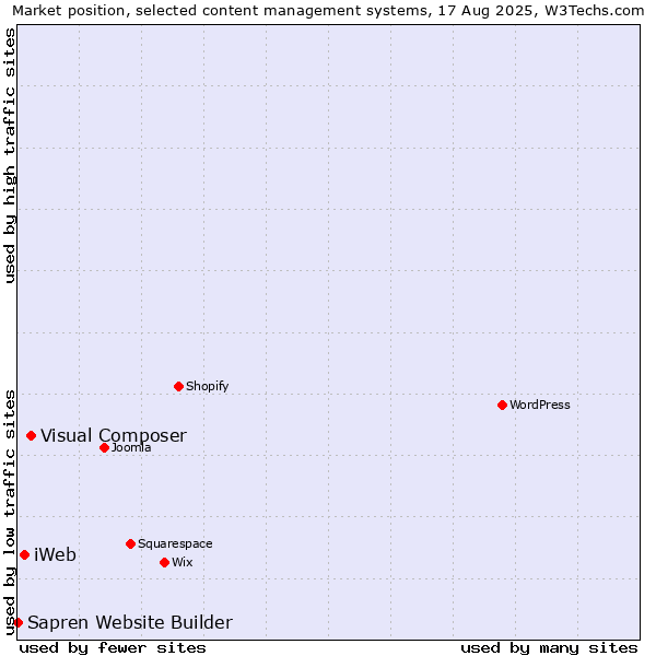Market position of Visual Composer vs. iWeb vs. Sapren Website Builder